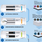NAIS Sparkling RO | Wasserfilter, Osmoseanlage mit Kohlensäure, Eiswürfel, Heißwasser, Kaltwasser